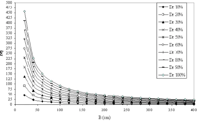 Gambar 12. Grafik hubungan antara faktor daya dukung (Nγ), lebar fondasi (B) dan kerapatan relatif(Dr)  untuk fondasi bujur sangkar (untuk γ = 1.58 gr/cm 2 ) 
