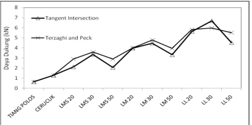 Gambar 10 Daya Dukung Ultimate Hasil Pengukuran  Gambar  10  menjelaskan  metode  terzaghi 