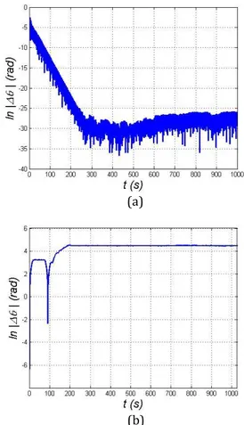 Gambar 4. Spektrum Fourier untuk koefisien gaya  kendali (a)   