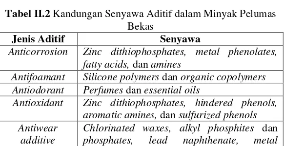 Tabel II.2 Kandungan Senyawa Aditif dalam Minyak Pelumas 