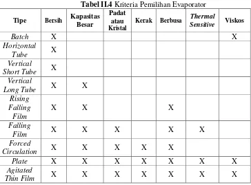 Tabel II.4 Kriteria Pemilihan Evaporator 