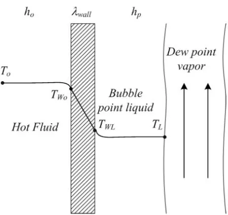 Gambar II.5  Hambatan perpindahan panas pada thin film evaporator ( Toledo, 2006) 