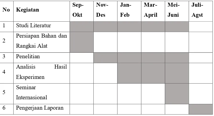 Tabel 3.1. Rencana dan Jadwal Kegiatan Penelitian Tahun 2016-2017 
