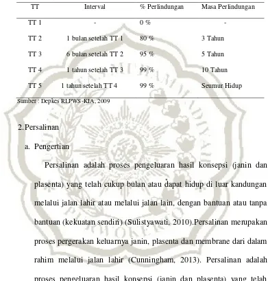 Tabel 2.3 Jadwal Pemberian Imunisasi TT 