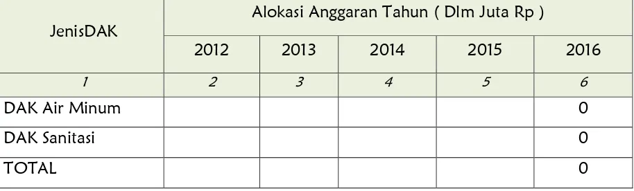 Tabel 5.2 Perkembangan DAK Infrastruktur CiptaKarya 