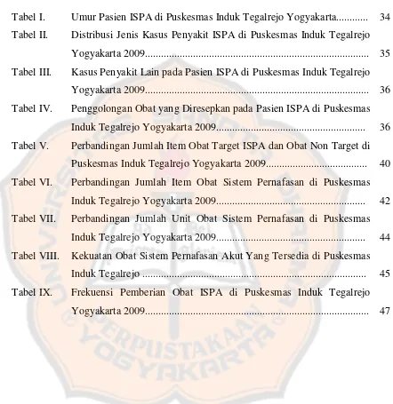 Tabel I. Umur Pasien ISPA di Puskesmas Induk Tegalrejo Yogyakarta............ 