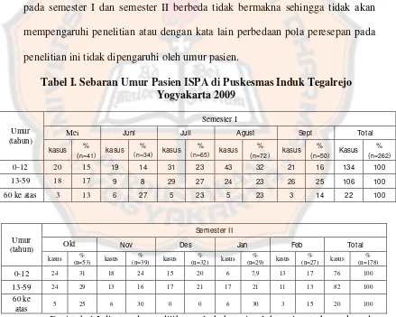 Tabel I. Sebaran Umur Pasien ISPA di Puskesmas Induk Tegalrejo 