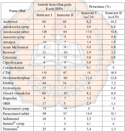 Tabel VI. Perbandingan Jumlah Jenis Obat Sistem Pernafasan di Puskesmas Induk Tegalrejo Yogyakarta 2009 