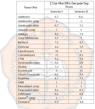 Tabel VII. Perbandingan Jumlah Unit Obat Sistem Pernafasan di Puskesmas Induk Tegalrejo Yogyakarta 2009 
