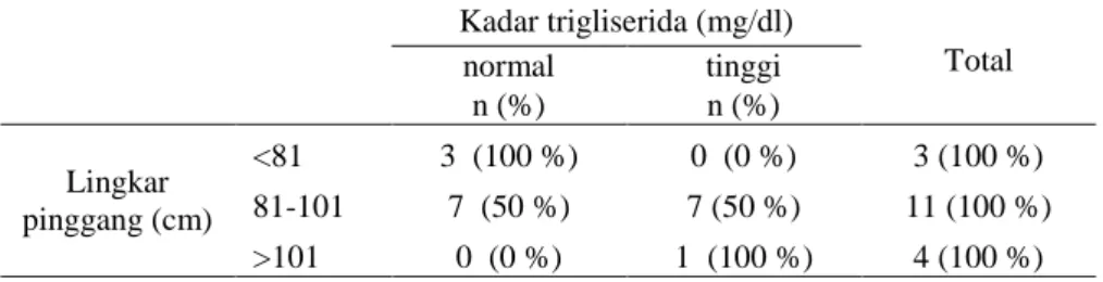 Tabel 6. Distribusi Lingkar Pinggang Berdasarkan Kadar Trigliserida pada Subjek Wanita 