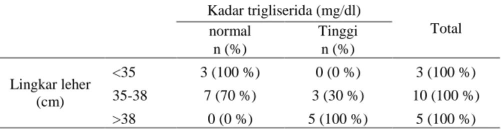 Tabel 3. Distribusi Lingkar Leher Berdasarkan Kadar Trigliserida pada Subjek Pria 