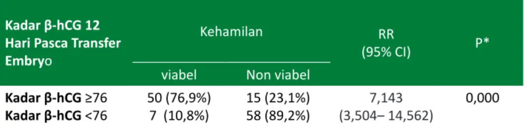Tabel 2. Hasil uji chi square  hubungan antara kadar β-hCG 12 hari pasca transfer embryo  terhadap luaran kehamilan