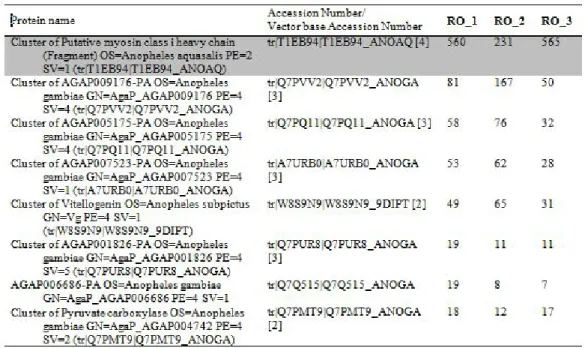Tabel 3. Katalog protein kelenjar saliva pita 232 kDa