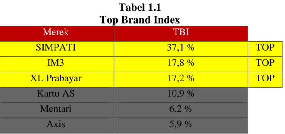 Tabel 1.1 Top Brand Index