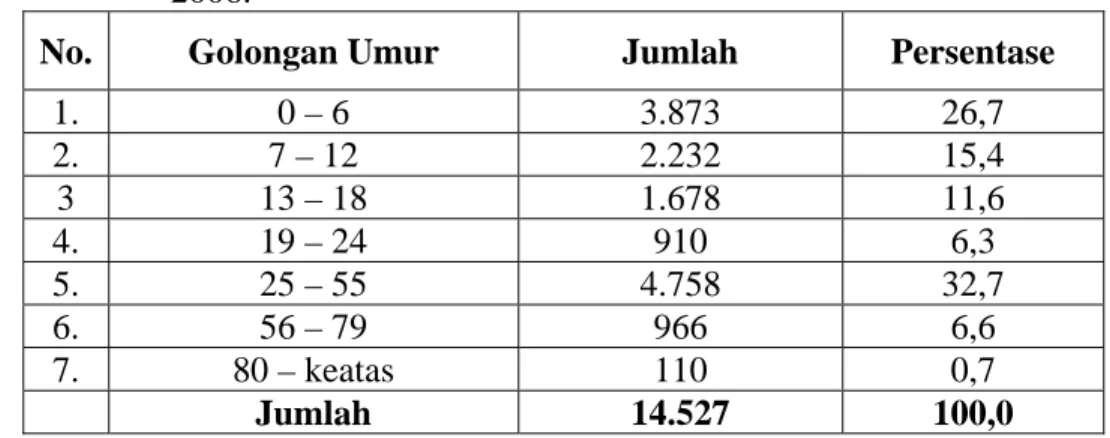Tabel 4.1. Distribusi  Penduduk menurut Golongan Umur Di Desa  Karangdawa Kecamatan Margasari Kabupaten Tegal Tahun  2006