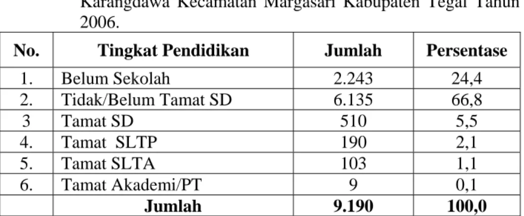 Tabel 4.2. Distribusi  Penduduk menurut Tingkat Pendidikan Di Desa  Karangdawa Kecamatan Margasari Kabupaten Tegal Tahun  2006