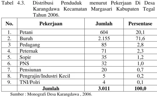 Tabel 4.3.  Distribusi  Penduduk  menurut Pekerjaan Di Desa  Karangdawa Kecamatan Margasari Kabupaten Tegal  Tahun 2006