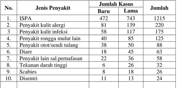 Tabel 4.4.  Jenis Penyakit di Wilayah Puskesmas Margasari Kabupaten  Tegal Tahun 2006
