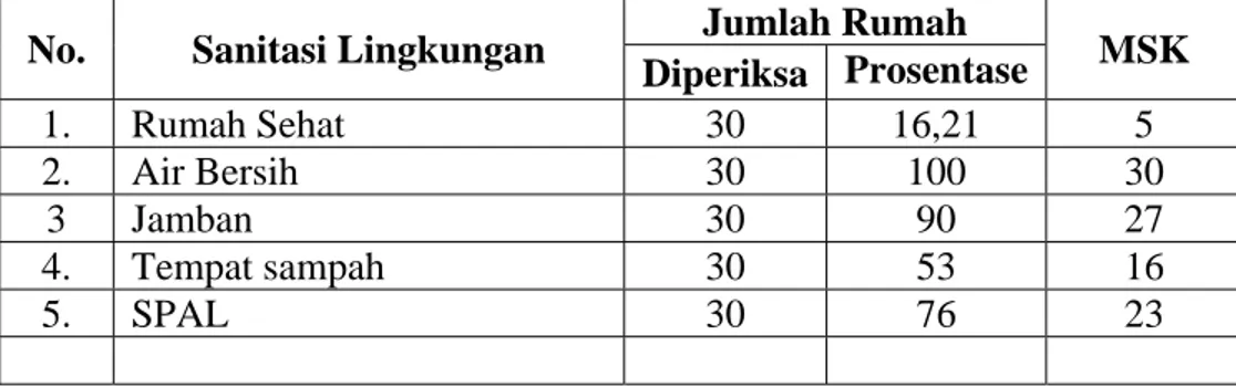 Tabel 4.5.  Kondisi Sanitasi Lingkungan di di Desa Karangdawa Kecamatan  Margasari Kabupaten Tegal Tahun 2006