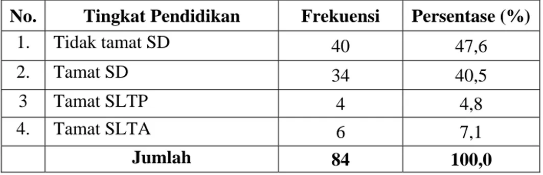 Tabel 4.7. Pendidikan  Responden Di Desa Karangdawa Kecamatan  Margasari Kabupaten Tegal Tahun 2007