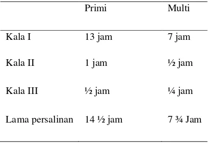 Tabel 2.1  Waktu saat persalinan  