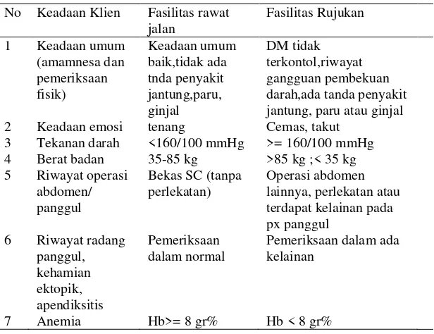 Tabel 2.5 penapisan metode kontrasepsi Vasektomi 