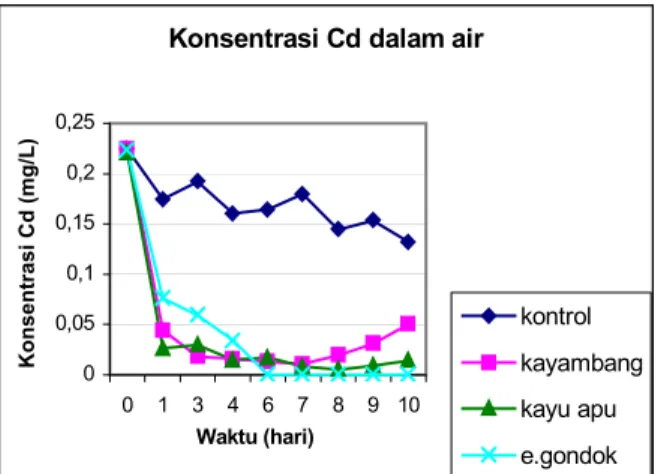 Gambar 1. Grafik penurunan konsentrasi Cd  dalam air. 