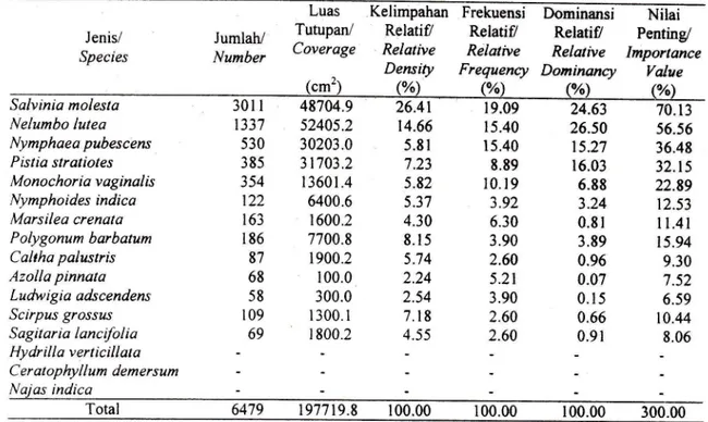 Tabel  2. Nilai  penting tumbuhan  air  pada musim kemarau  di  Rawa  Taliwang