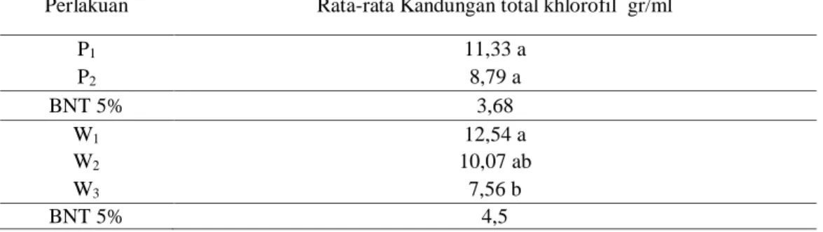 Tabel  5.  Rata-rata  Kandungan  Khlorofil  Total  Pada  Daun  Tanaman  Akibat  Pemberian  Dosis  dan Waktu Pemberian EDTA