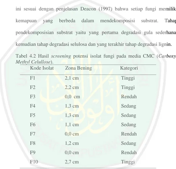 Tabel  4.2  Hasil  screening  potensi  isolat  fungi  pada  media  CMC  (Carboxyl  Methyl Celullose)