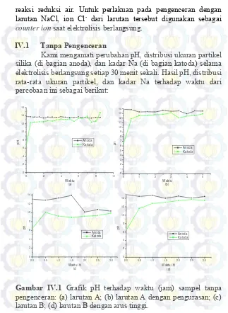 Gambar IV.1 Grafik pH terhadap waktu (jam) sampel tanpa 