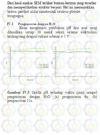 Gambar IV.5 Grafik pH terhadap waktu (jam) sampel 