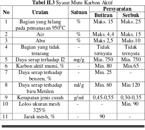Tabel II.3 Syarat Mutu Karbon Aktif 
