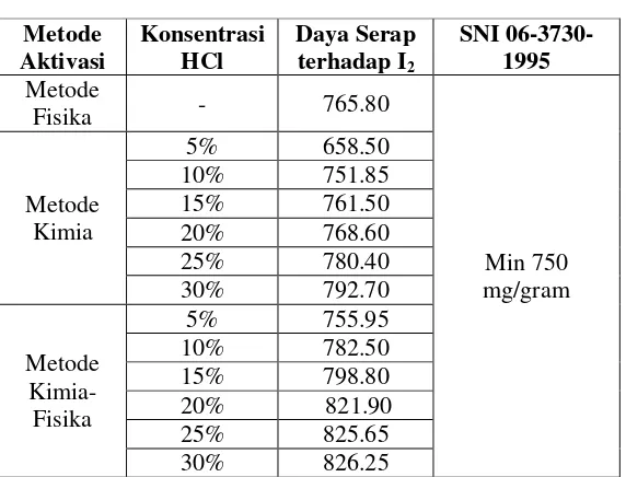 Tabel IV.2 Hasil Daya Serap terhadap Iodium (I2) dengan  