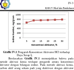 Grafik IV.1 Pengaruh Konsentrasi Aktivator HCl terhadap  