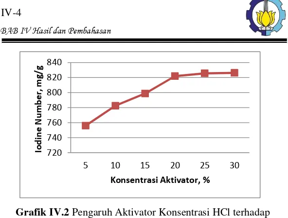 Grafik IV.2 Pengaruh Aktivator Konsentrasi HCl terhadap 