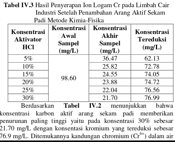 Tabel IV.3 Hasil Penyerapan Ion Logam Cr pada Limbah Cair      