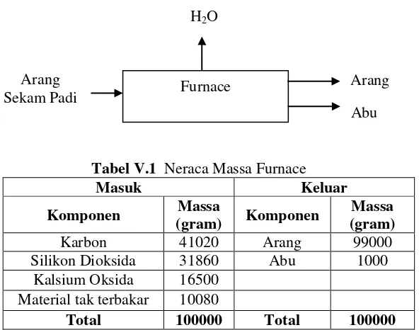 Tabel V.1  Neraca Massa Furnace 