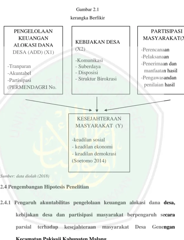 Gambar 2.1 kerangka Berfikir