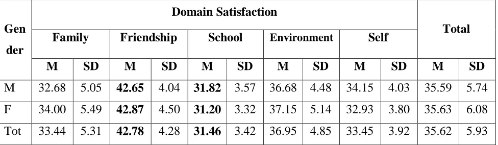 Table 3. Mean and Standard Deviation score of Life Satisfaction 