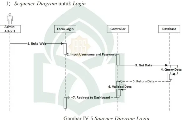 Gambar IV.5 Squence Diagram Login 