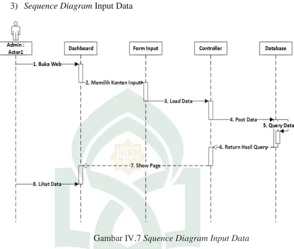 Gambar IV.7 Squence Diagram Input Data 
