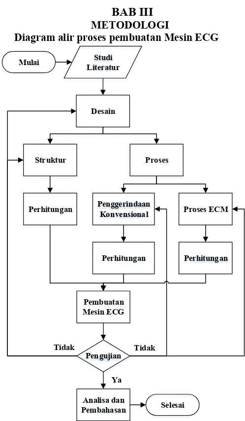 Gambar 3.1 Diagram Alir Proses Pembuatan Mesin ECG 