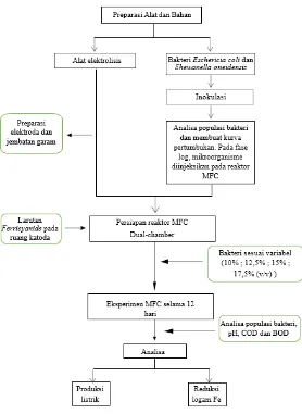 Gambar 3.2 Diagram Alir microbial fuel cells 