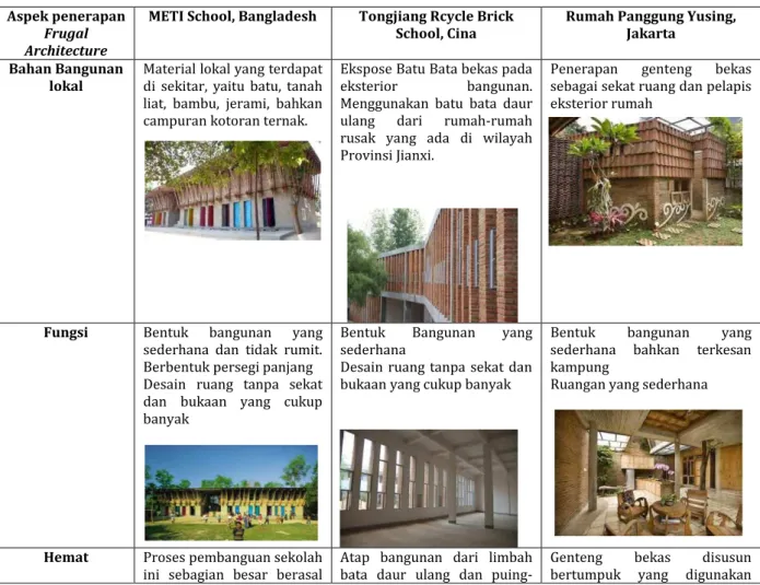 Tabel 1. Tabel Komparasi Bangunan Hemat dan Sederhana 