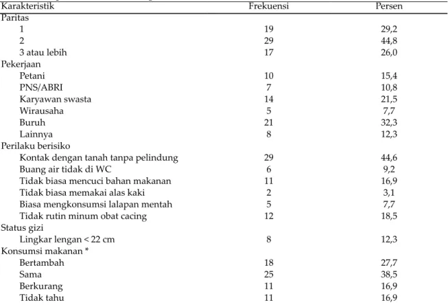 Tabel 1.   Paritas, aktivitas ﬁ sik, perilaku berisiko terinfeksi cacing, status gisi dan pola konsumsi  responden n = 65 orang