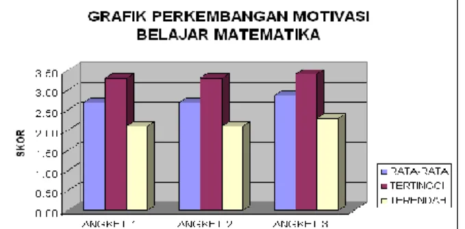 Gambar 1: Grafik Perkembangan Motivasi  Belajar Matematika Mahasiswa 