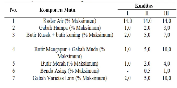 Tabel  1.  Data  komponen  mutu  Gabah  Pamekasan 