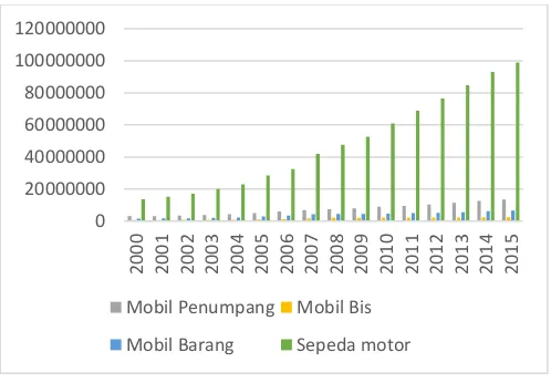 Gambar 1. 1 Pertumbuhan Kendaraan di Indonesia [1] 