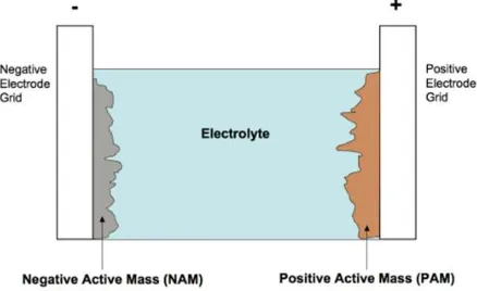 Gambar 2. 3 Visualisasi Positif) dan Positive Active Mass (Massa Aktif Negative Active Mass (Massa Aktif Negatif) [5] 